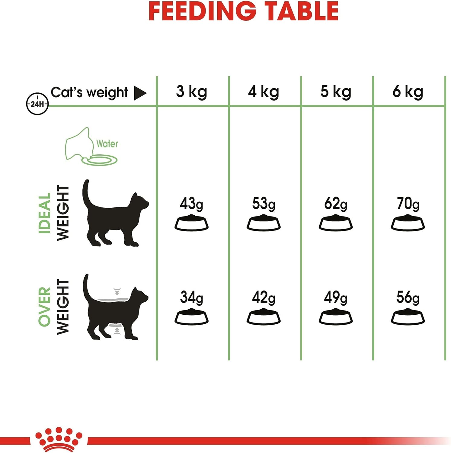 Royal Canin Feline Care Nutrition Digestive Care 2 KG